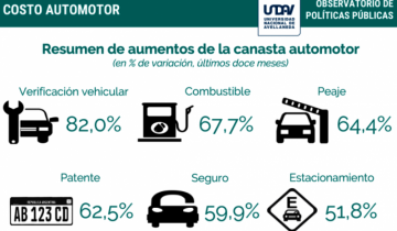 Imagen de Mantener un auto es un 65% más caro que hace un año