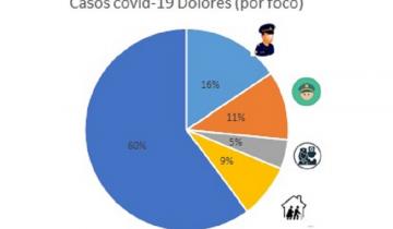 Imagen de Quiénes son los afectados por el Coronavirus en Dolores, la ciudad con mayor tasa de contagios del interior de la Provincia