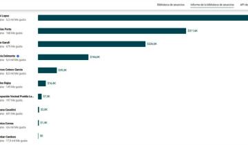 Imagen de Partido de La Costa: los candidatos de Juntos por el Cambio acaparan el 90% de los gastos de publicidad en Facebook