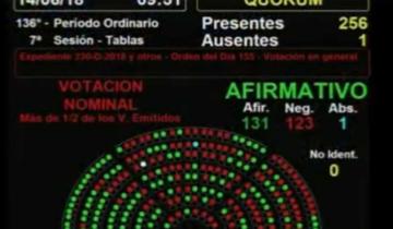 Imagen de Tras 23 horas de debate la despenalización del aborto tuvo media sanción en Diputados